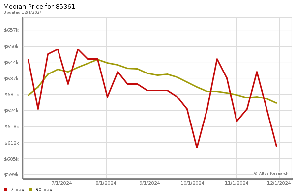 Median price chart (7 days, 90 days combined)