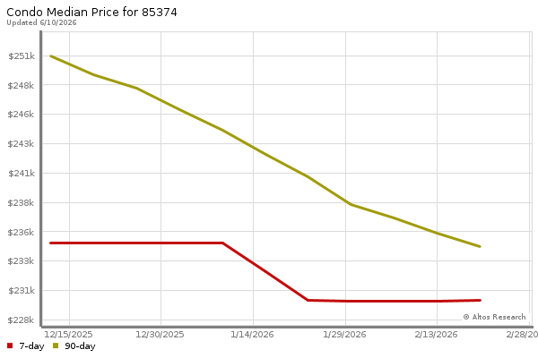 Median price chart (7 days, 90 days combined)