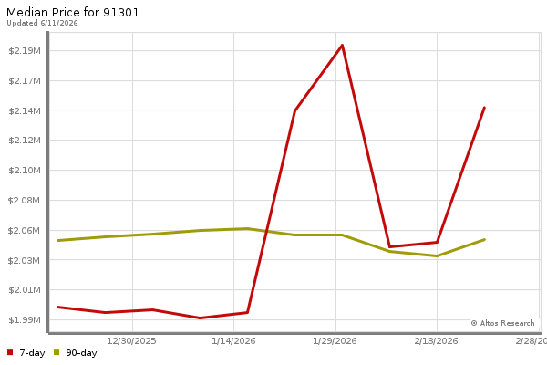Median price chart (7 days, 90 days combined)