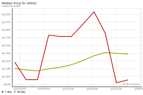 Median price chart (7 days, 90 days combined)