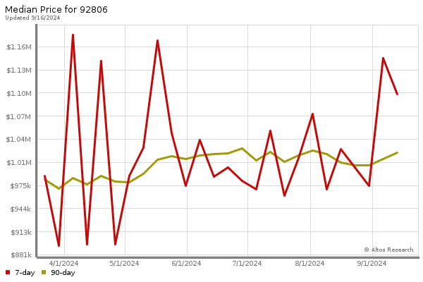 Median price chart (7 days, 90 days combined)