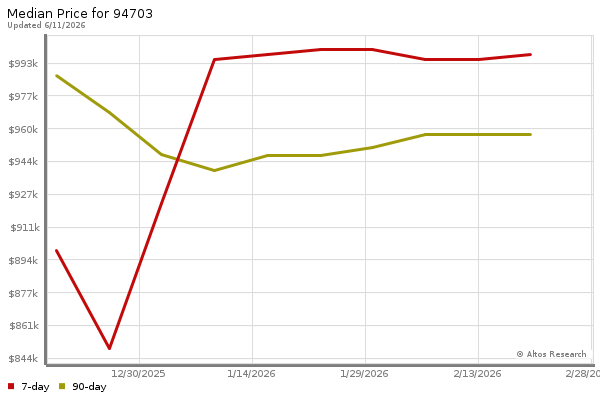 Median price chart (7 days, 90 days combined)