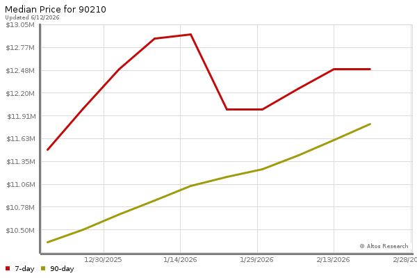 Median price chart (7 days, 90 days combined)