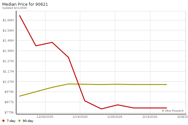 Median price chart (7 days, 90 days combined)