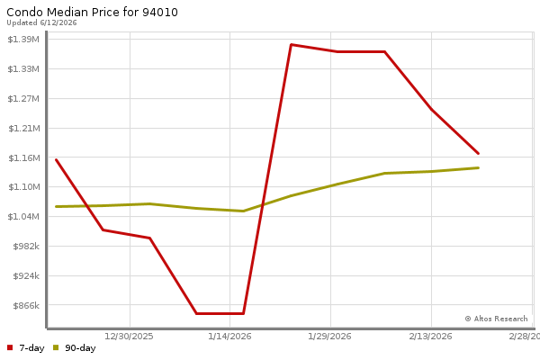 Median price chart (7 days, 90 days combined)