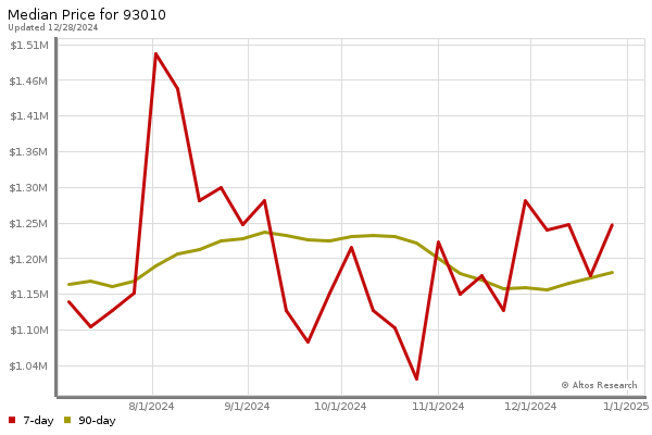 Median price chart (7 days, 90 days combined)