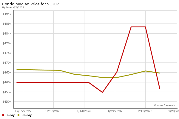 Median price chart (7 days, 90 days combined)