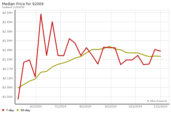 Median price chart (7 days, 90 days combined)