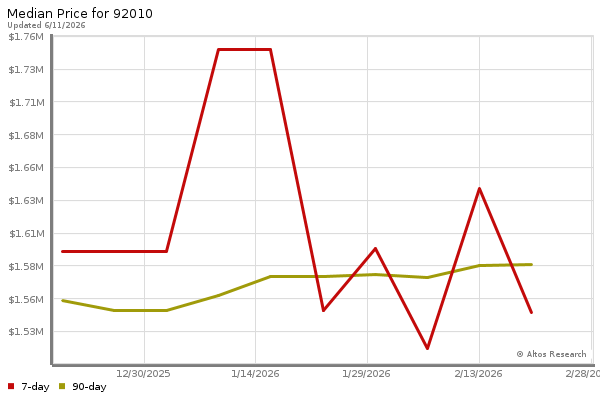 Median price chart (7 days, 90 days combined)