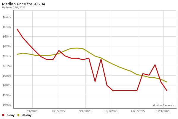 Market statistics chart by Altos Research