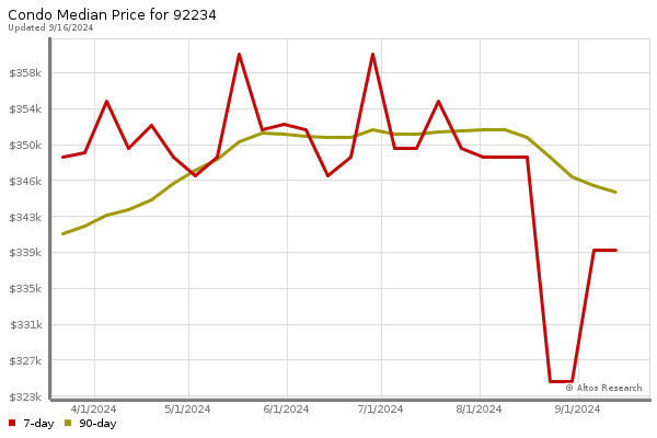 Median price chart (7 days, 90 days combined)