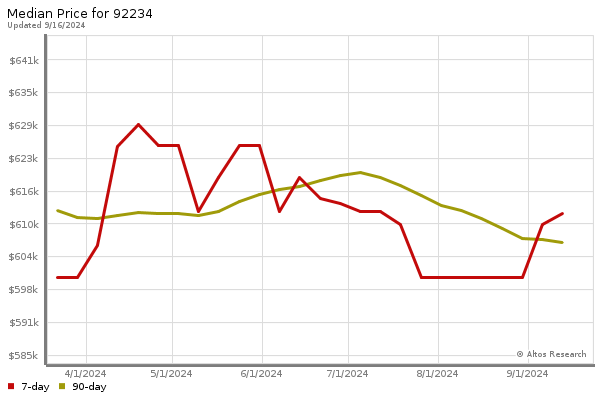 Median price chart (7 days, 90 days combined)