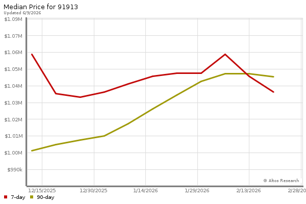 Median price chart (7 days, 90 days combined)