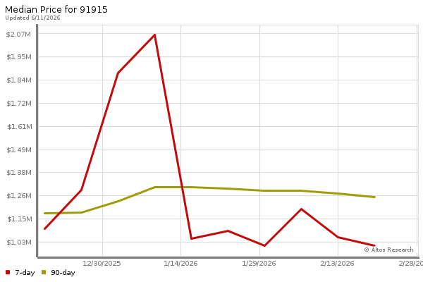 Median price chart (7 days, 90 days combined)
