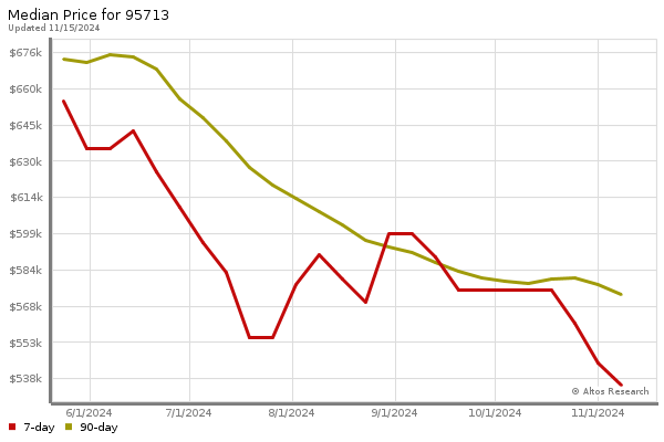 Median price chart (7 days, 90 days combined)