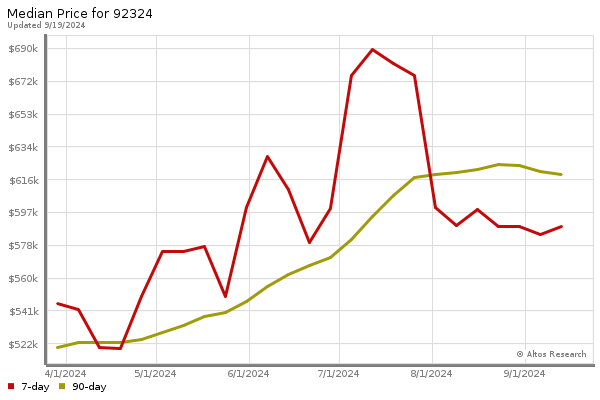 Median price chart (7 days, 90 days combined)