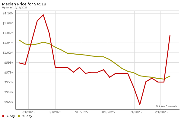 Altos Research Market Chart