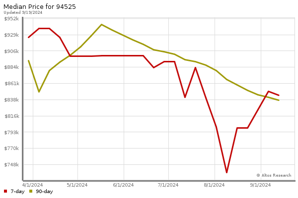 Median price chart (7 days, 90 days combined)