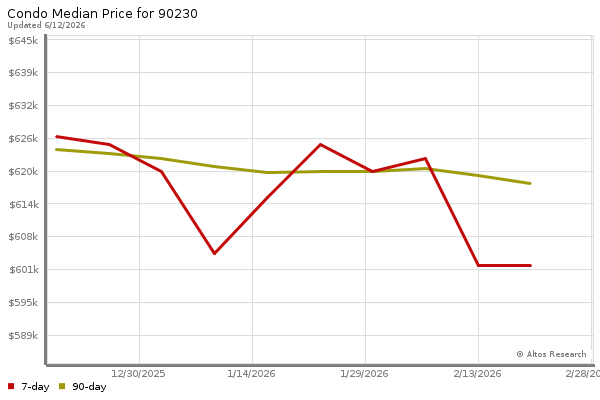 Median price chart (7 days, 90 days combined)