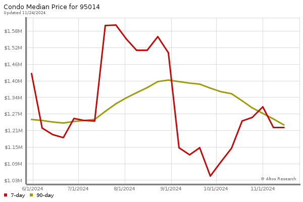 Median price chart (7 days, 90 days combined)