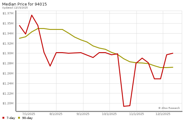 Market statistics chart by Altos Research