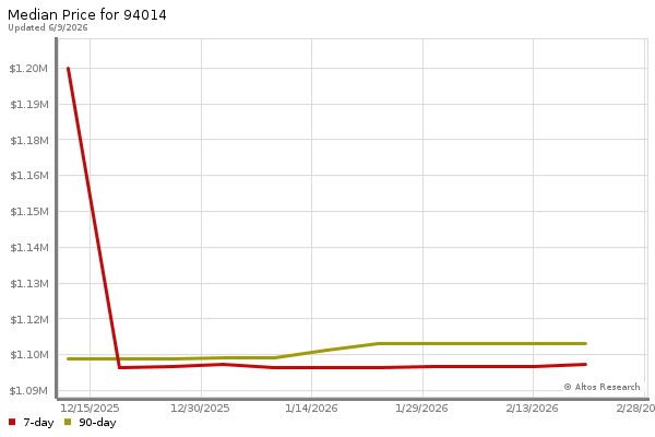Median price chart (7 days, 90 days combined)