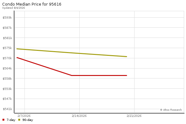 Market statistics chart by Altos Research