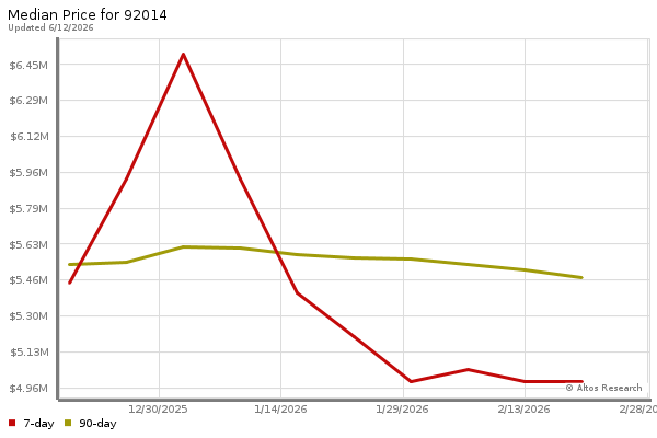 Median price chart (7 days, 90 days combined)