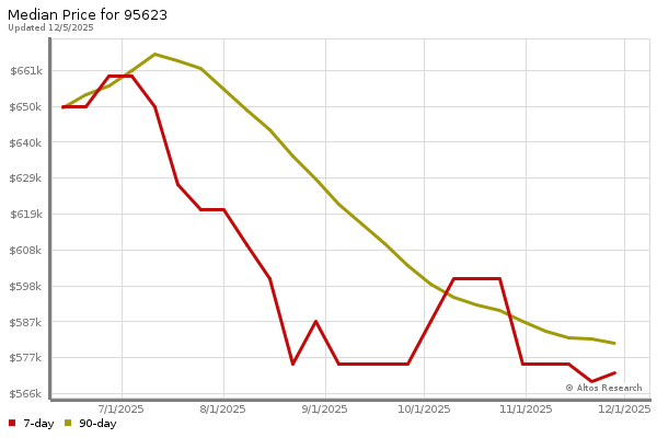 Median price chart (7 days, 90 days combined)