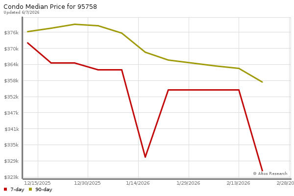 Median price chart (7 days, 90 days combined)