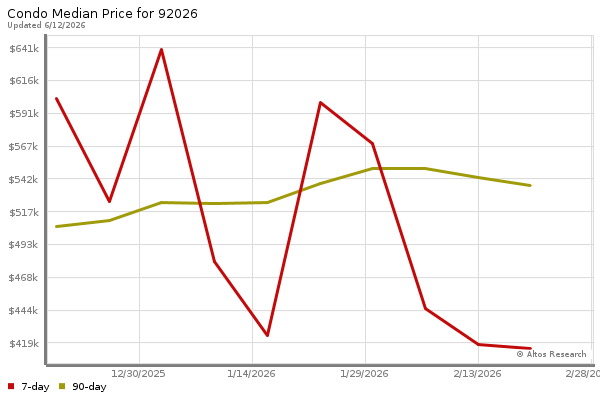 Median price chart (7 days, 90 days combined)