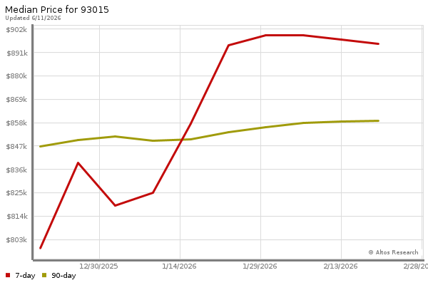 Median price chart (7 days, 90 days combined)