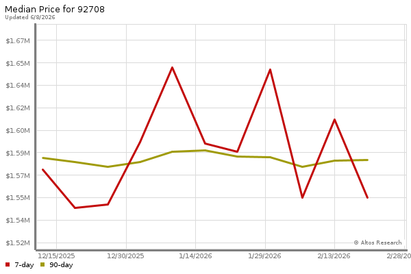 Median price chart (7 days, 90 days combined)