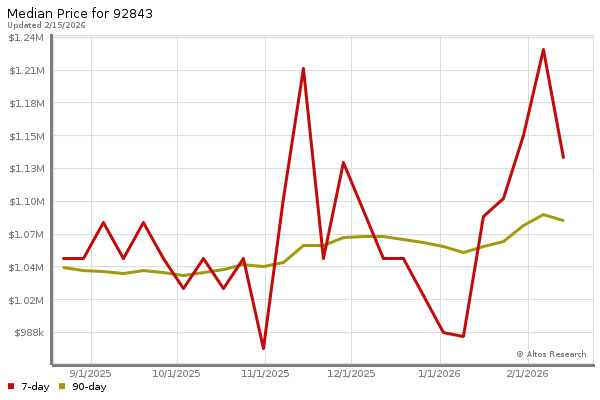 Median price chart (7 days, 90 days combined)