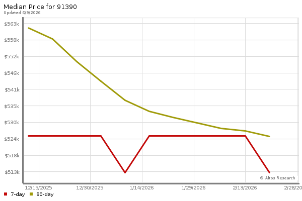 Median price chart (7 days, 90 days combined)
