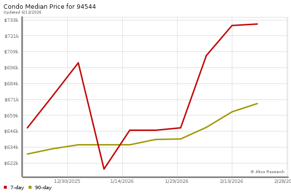 Median price chart (7 days, 90 days combined)