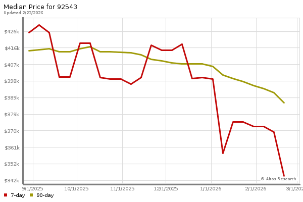Median price chart (7 days, 90 days combined)