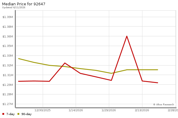 Median price chart (7 days, 90 days combined)