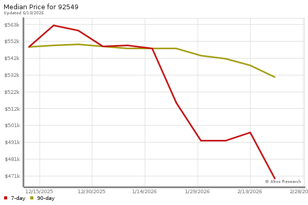Median price chart (7 days, 90 days combined)