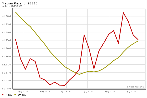 Median price chart (7 days, 90 days combined)