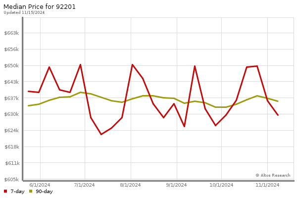 Median price chart (7 days, 90 days combined)