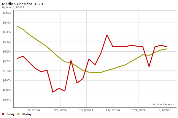 Median price chart (7 days, 90 days combined)