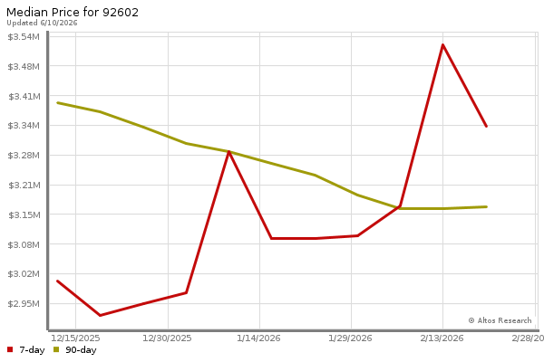 Median price chart (7 days, 90 days combined)