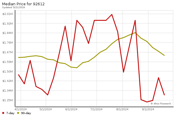 Median price chart (7 days, 90 days combined)