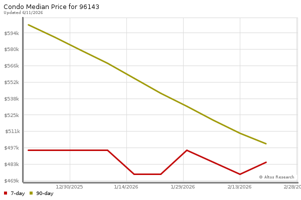Median price chart (7 days, 90 days combined)