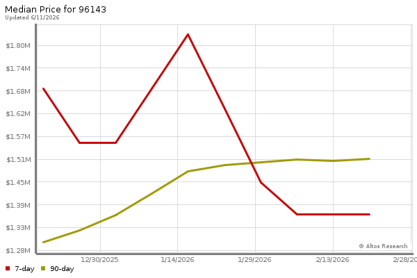 Median price chart (7 days, 90 days combined)