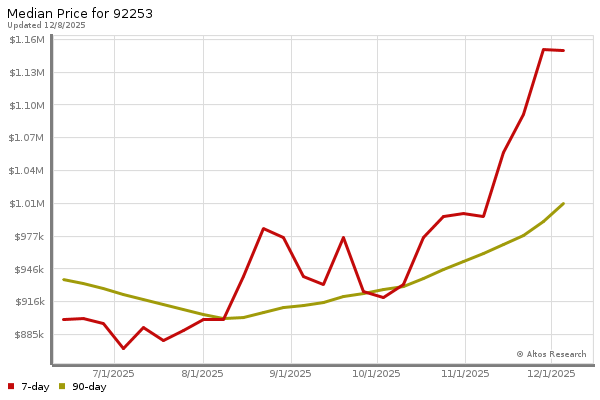 Market statistics chart by Altos Research