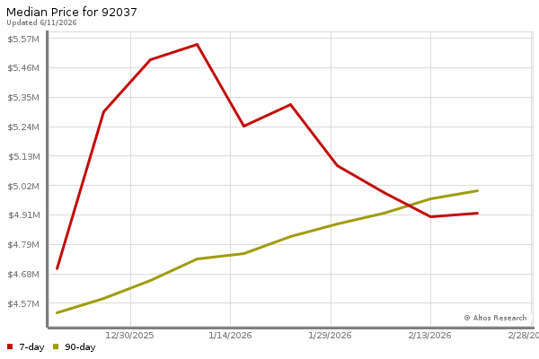 Median price chart (7 days, 90 days combined)