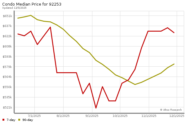 Median price chart (7 days, 90 days combined)