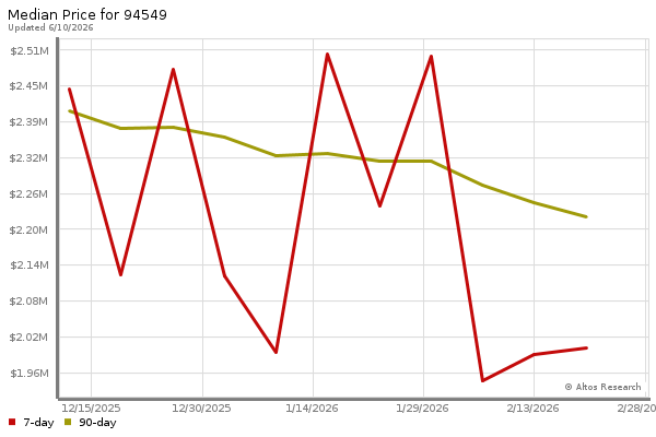 Median price chart (7 days, 90 days combined)